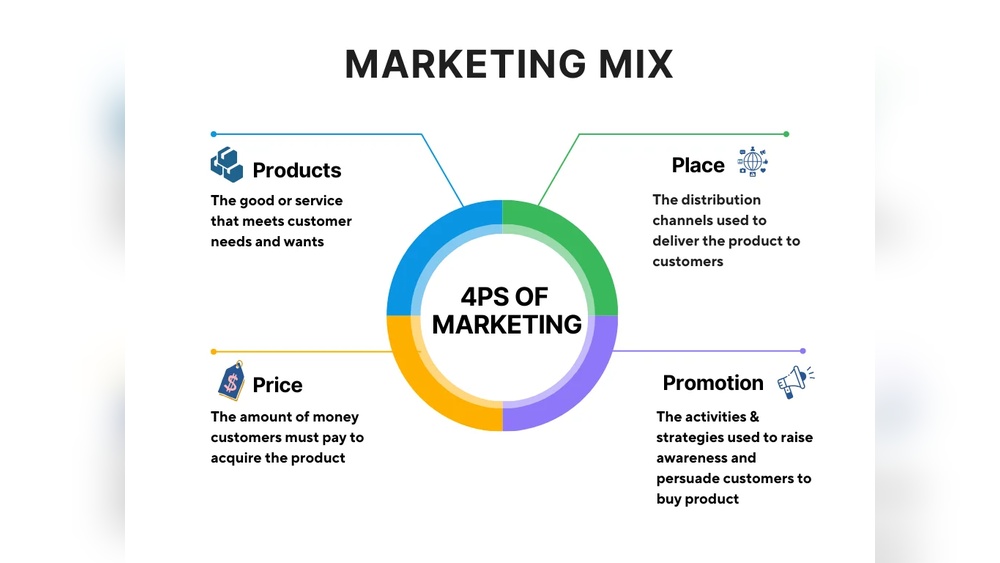 4 Ps Of Marketing