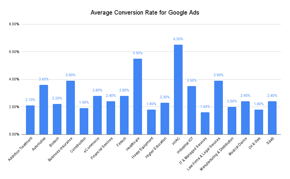 Average conversion rate for Google  in 2025. Real data from 121 client accounts with insights by industry and tips to improve ROI.