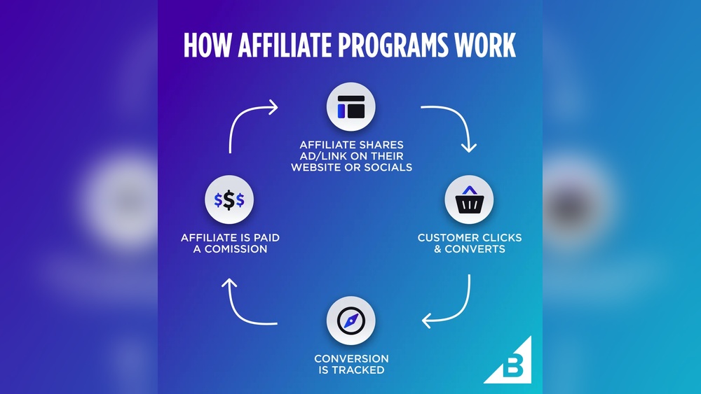 Affiliate Marketing