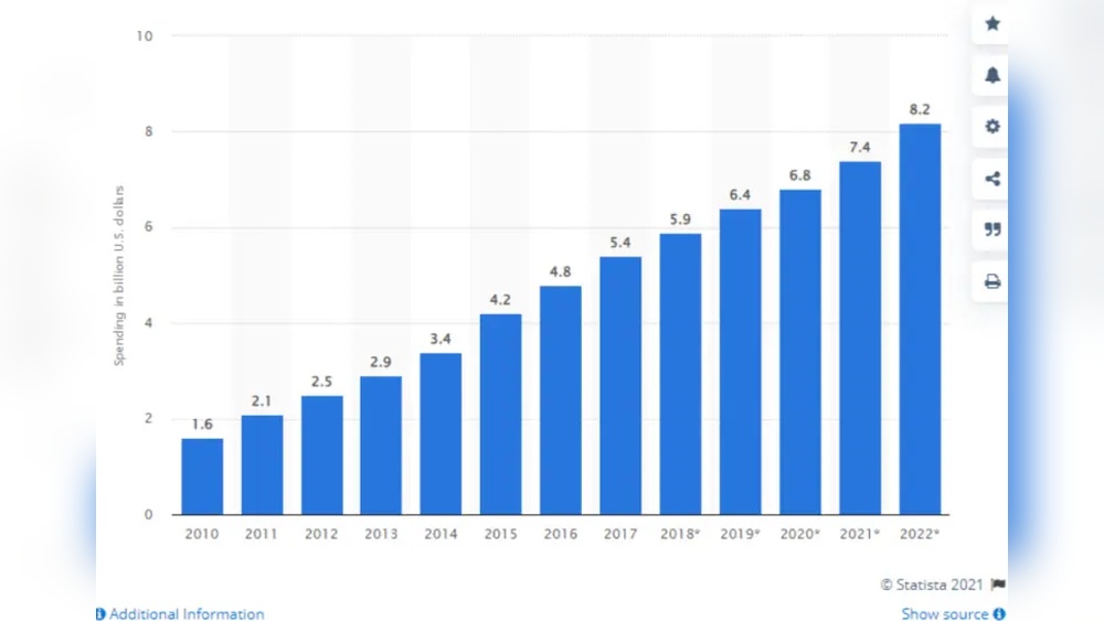 Affiliate Marketing Statistics