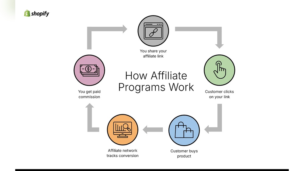 Affiliate Marketing