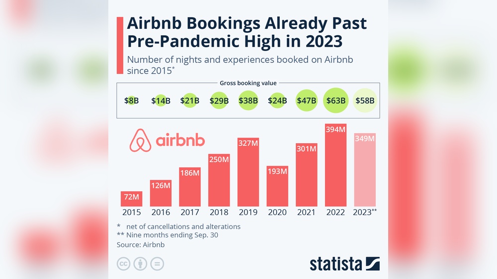 Airbnb Stats