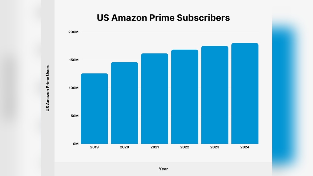 Amazon Prime Users