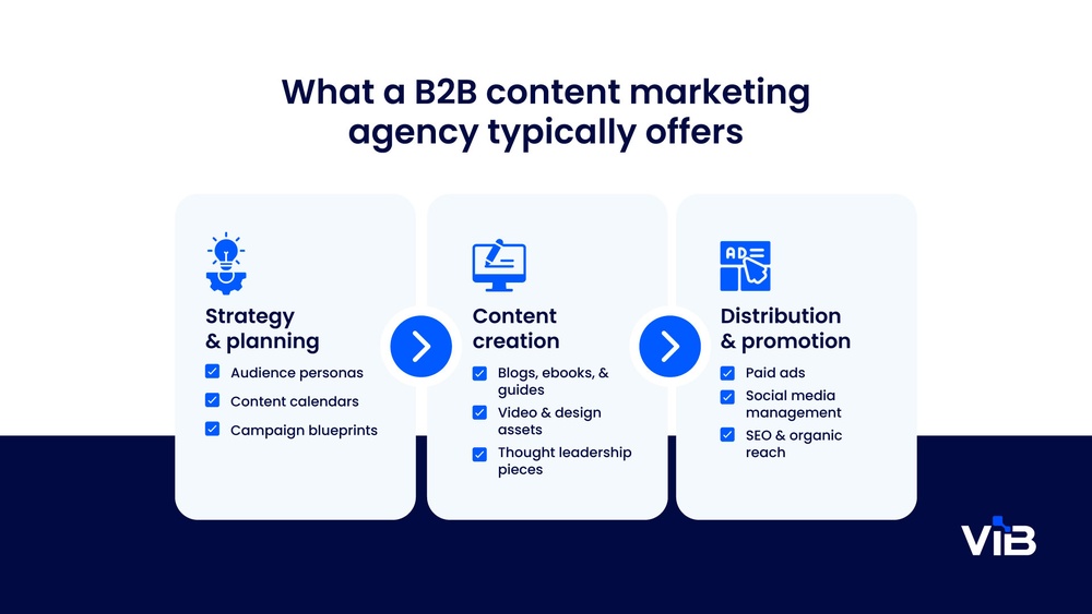 B2B Content Distribution