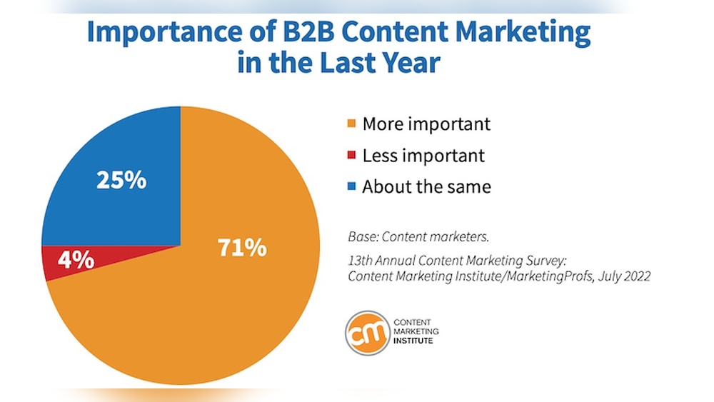 B2B Content Marketing Report