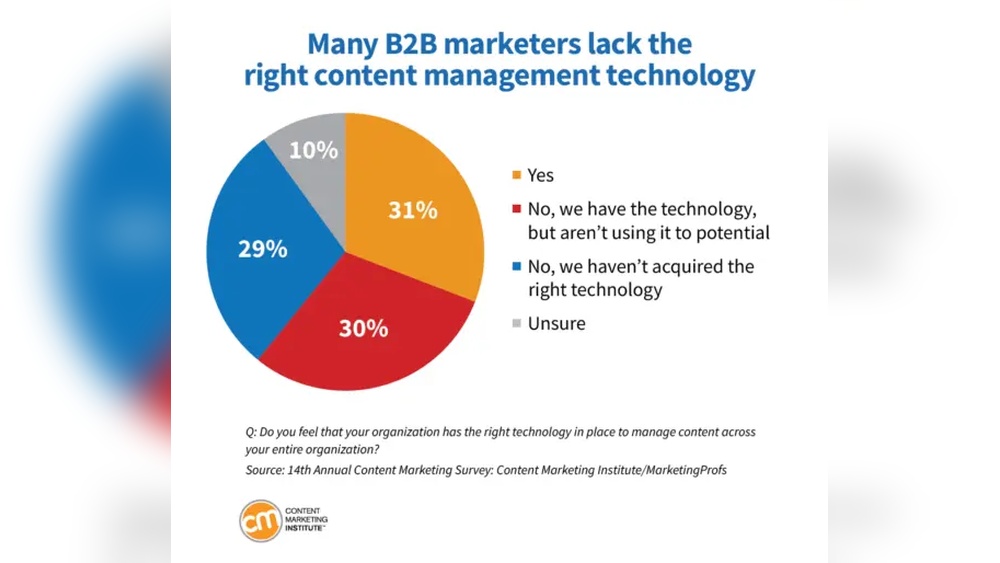 B2B Content Marketing Report