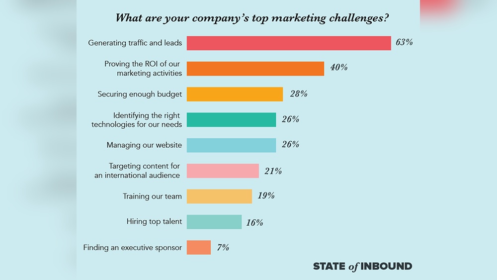 B2B Marketing Strategies