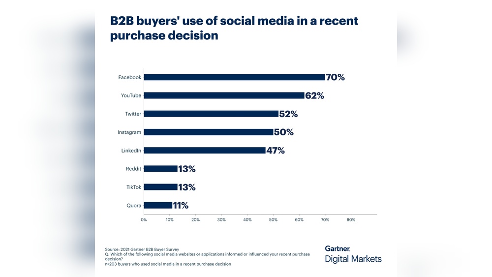 B2B Social Media