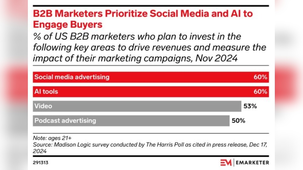 B2B Social Media
