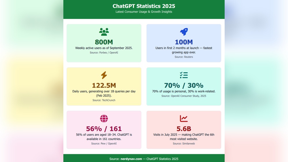 Chatgpt Stats