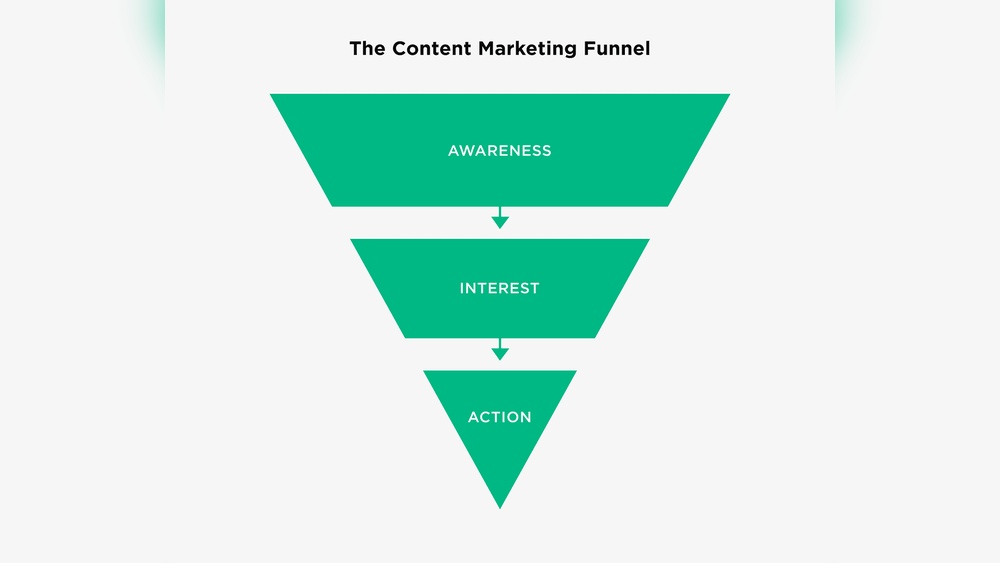Content Marketing Fundamentals