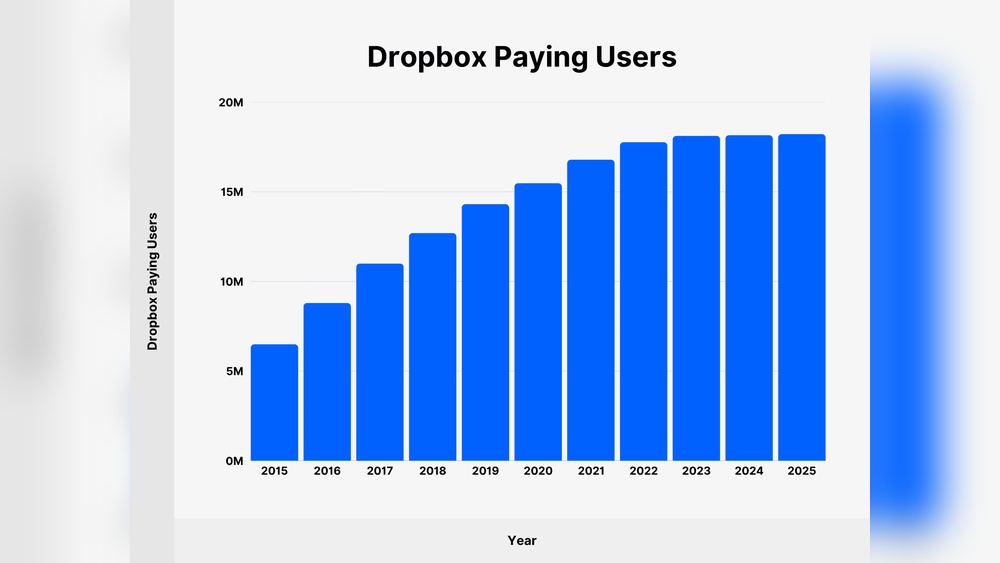 Dropbox Users