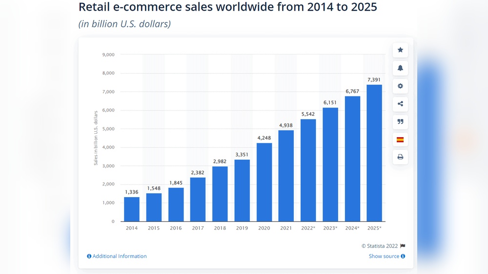 Ecommerce Stats