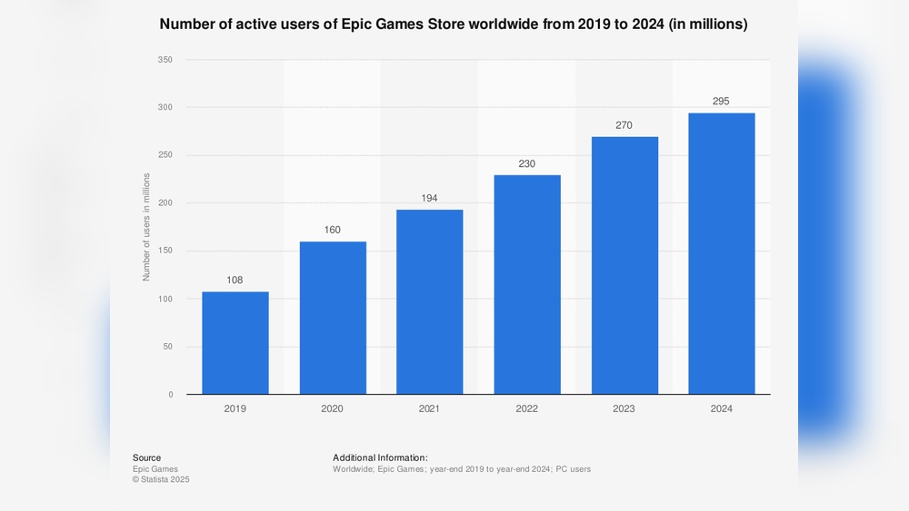 Epic Games Users