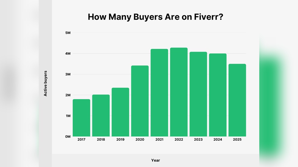 Fiverr Users