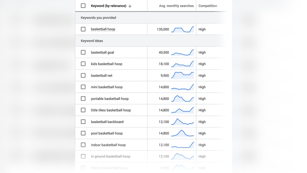 Google Keyword Study