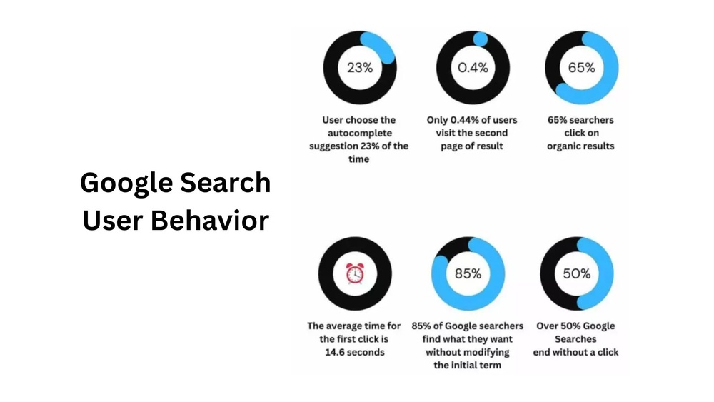 Google User Behavior
