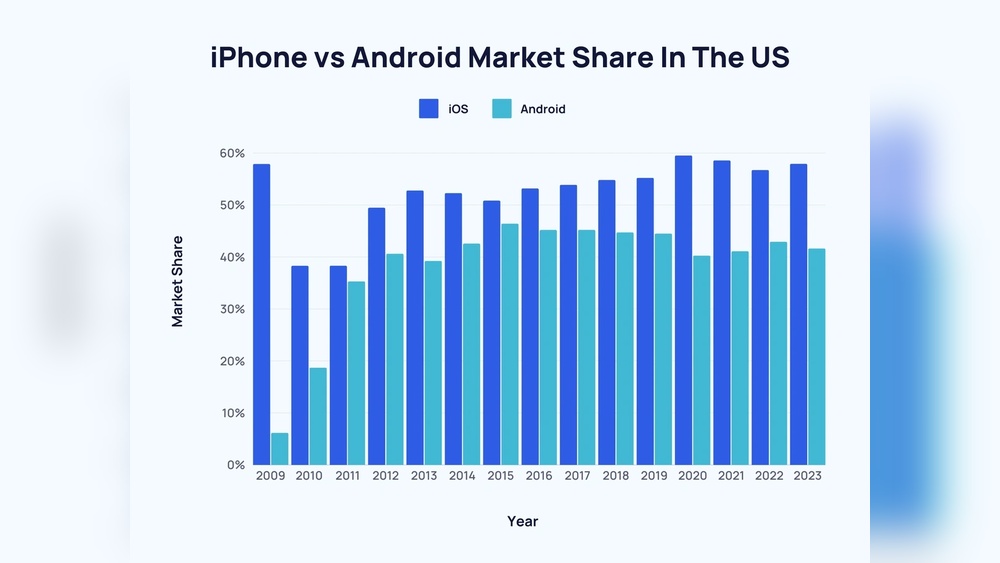 Iphone Vs Android Statistics