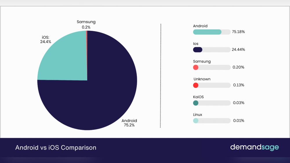 Iphone Vs Android Statistics