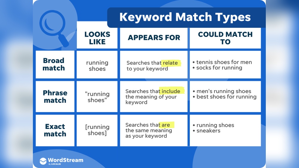 Keyword Match Types