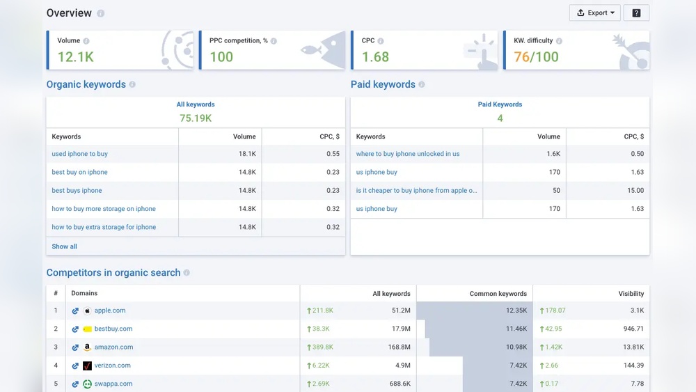 Keyword Research Tool Analysis