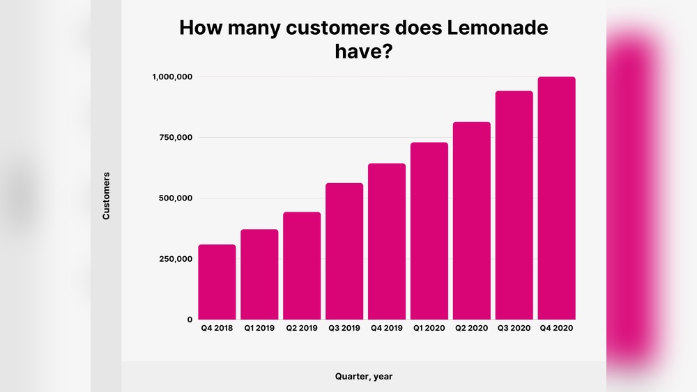 Lemonade Customers