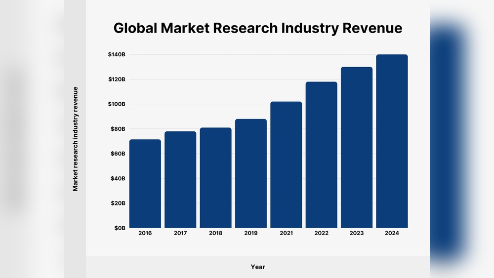 Market Research Statistics