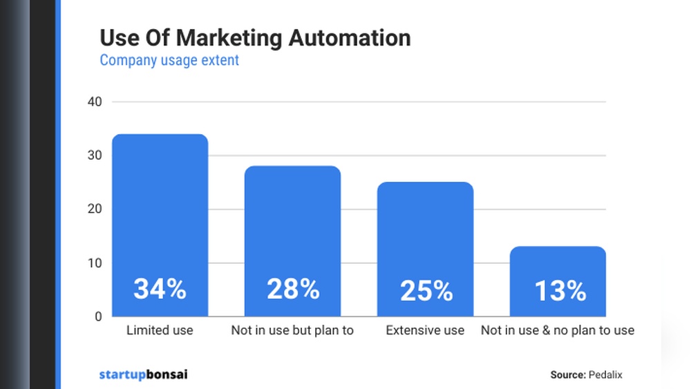 Marketing Automation Stats