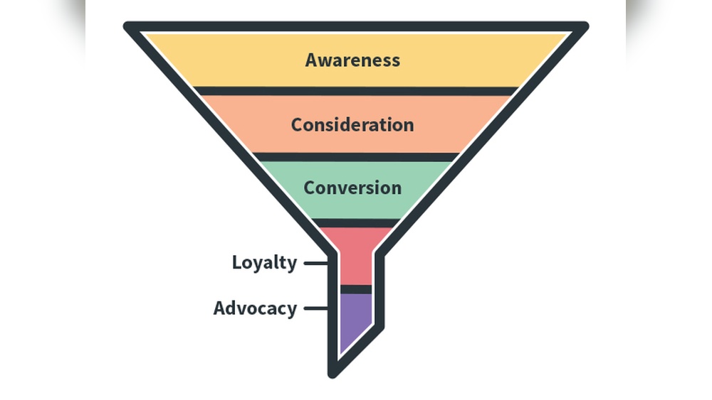 Marketing Funnel