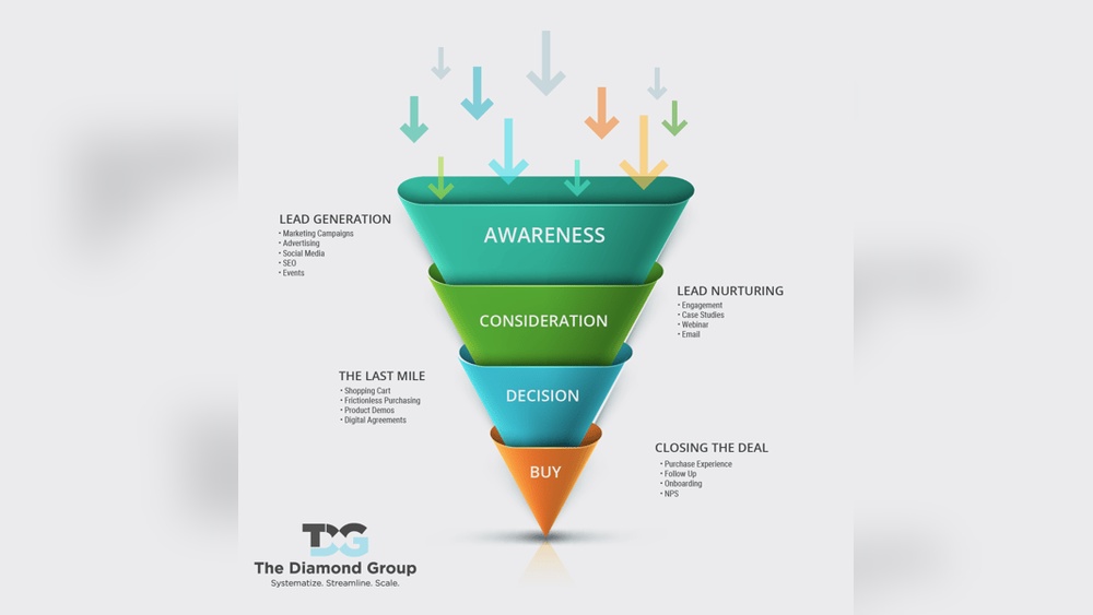 Marketing Funnel