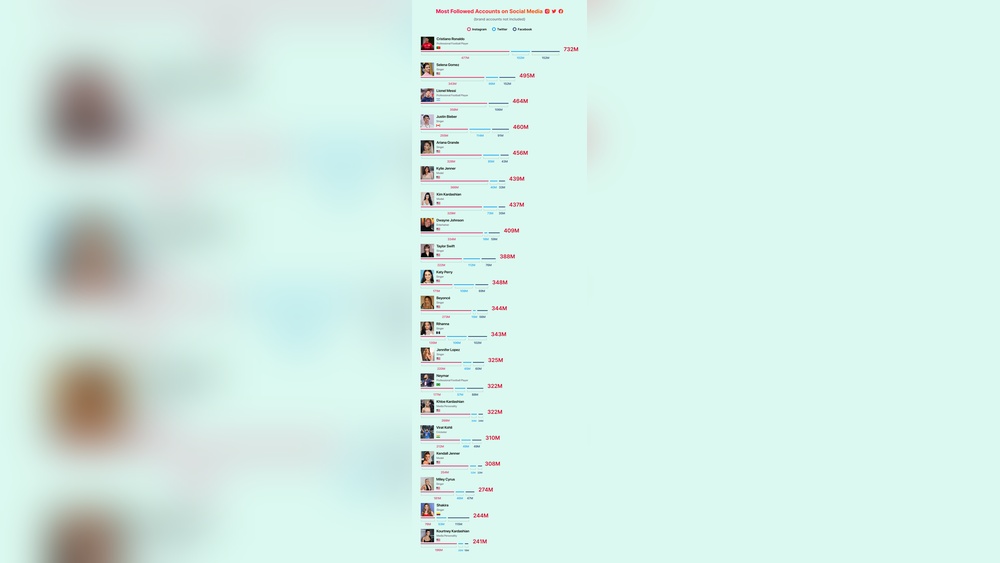Most Followed Social Media