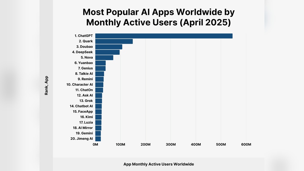 Most Popular Ai Apps