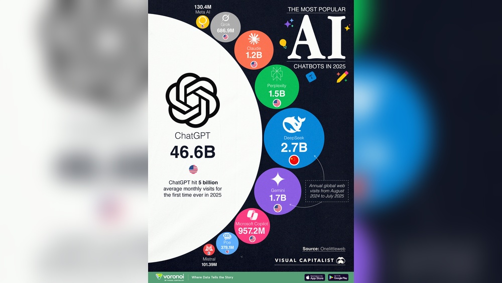 Most Popular Ai Apps