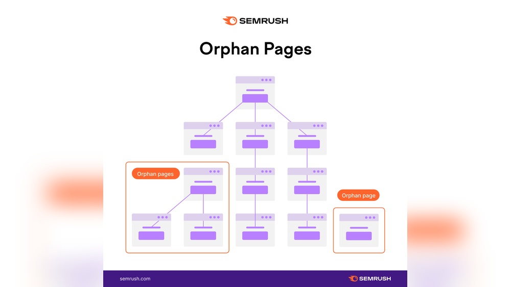 Orphan Pages