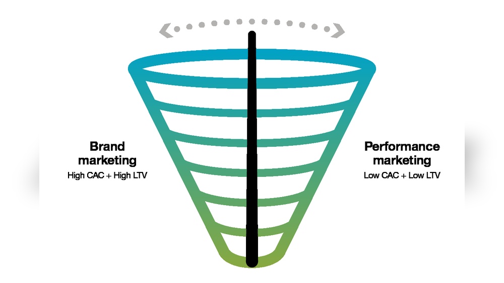 Performance Marketing Or Brand Marketing Do You Have To Choose