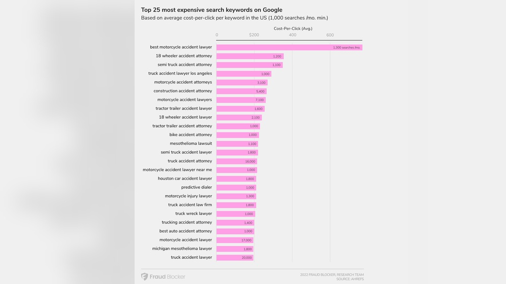 Ppc Keyword Cost