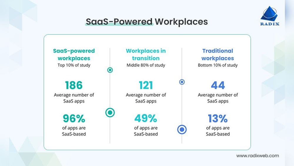 Saas Statistics