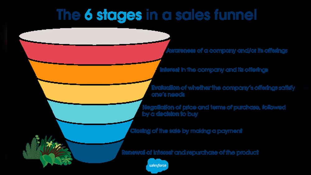 Sales Funnel