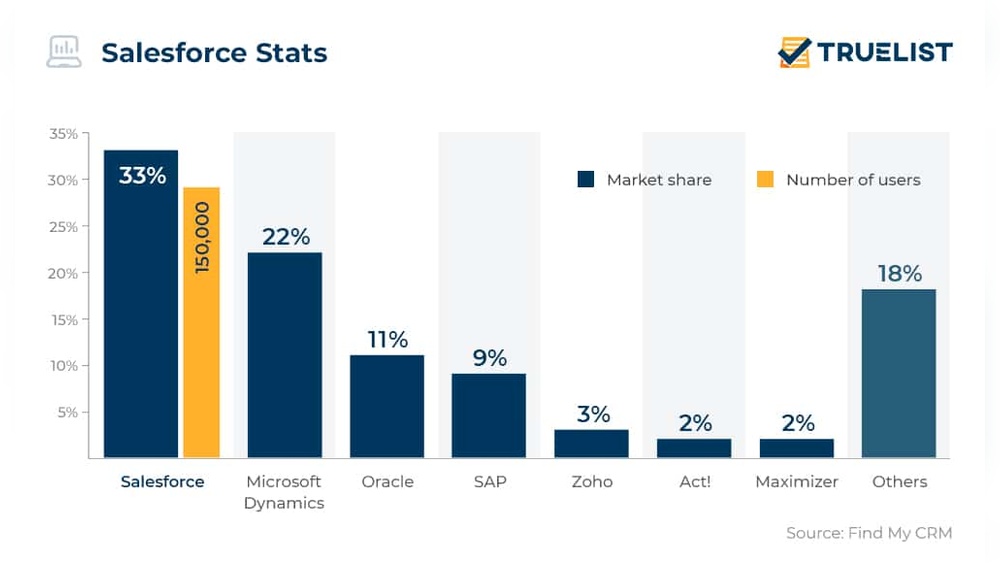 Salesforce Stats