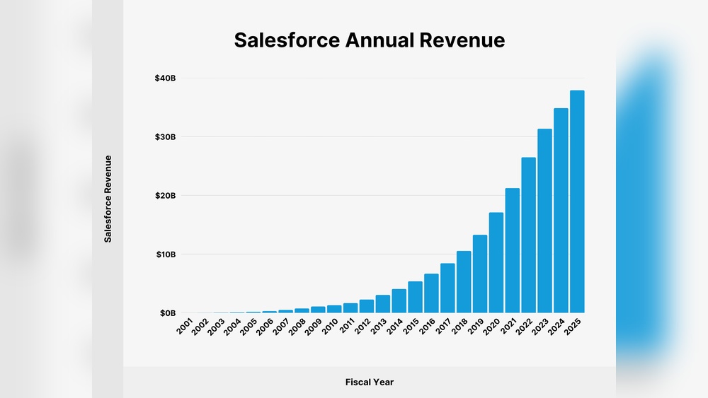 Salesforce Stats