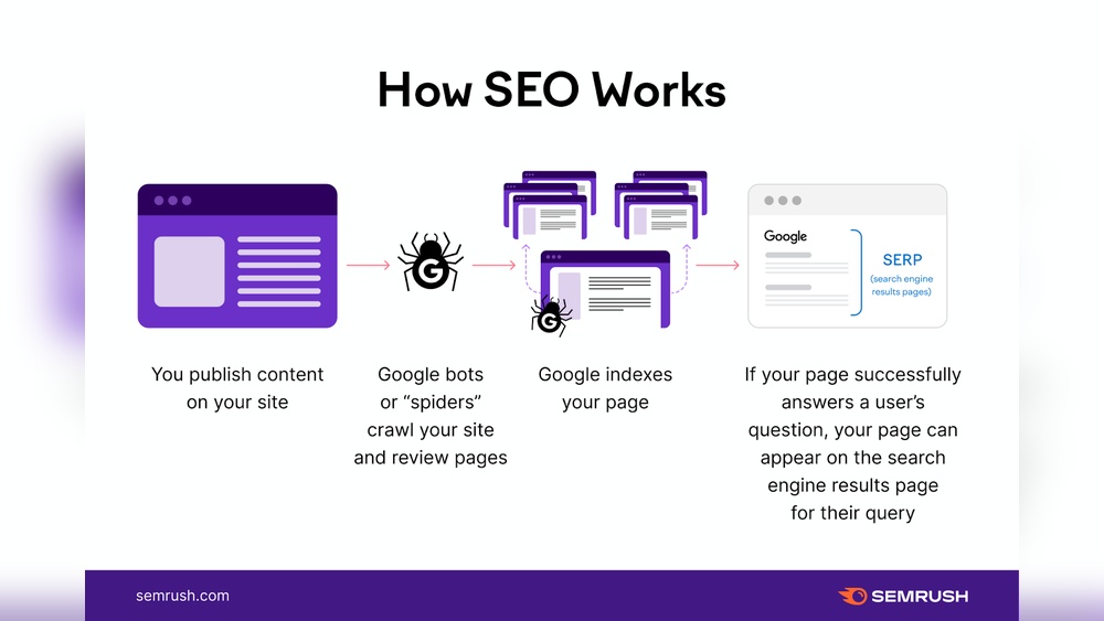 Search Engine Optimization That Works