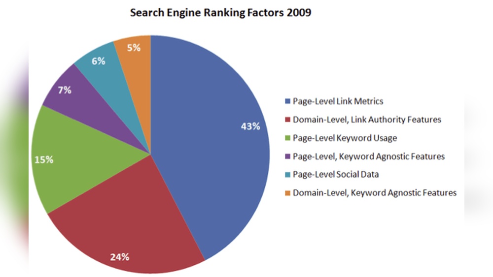 Search Engine Ranking