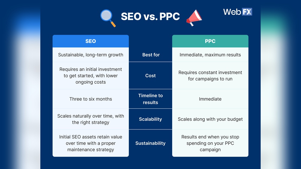 Seo And Ppc
