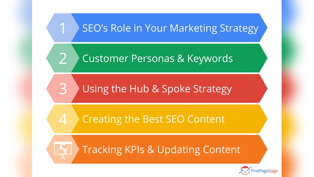 Seo Marketing Plan