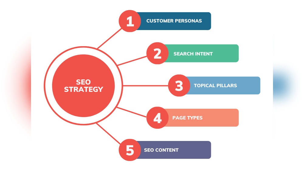 Seo Strategy