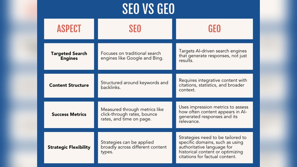 Seo Vs Geo