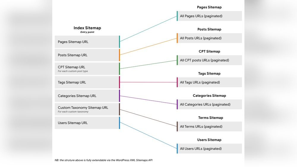 Sitemaps