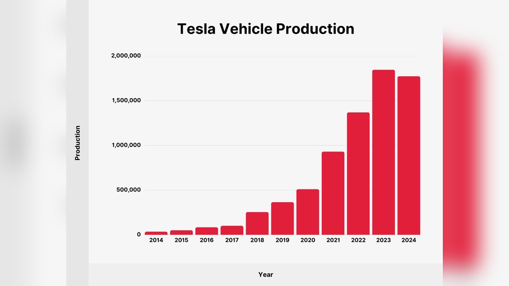Tesla Stats
