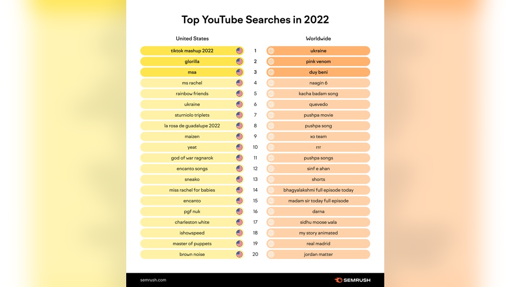 Top Youtube Searches