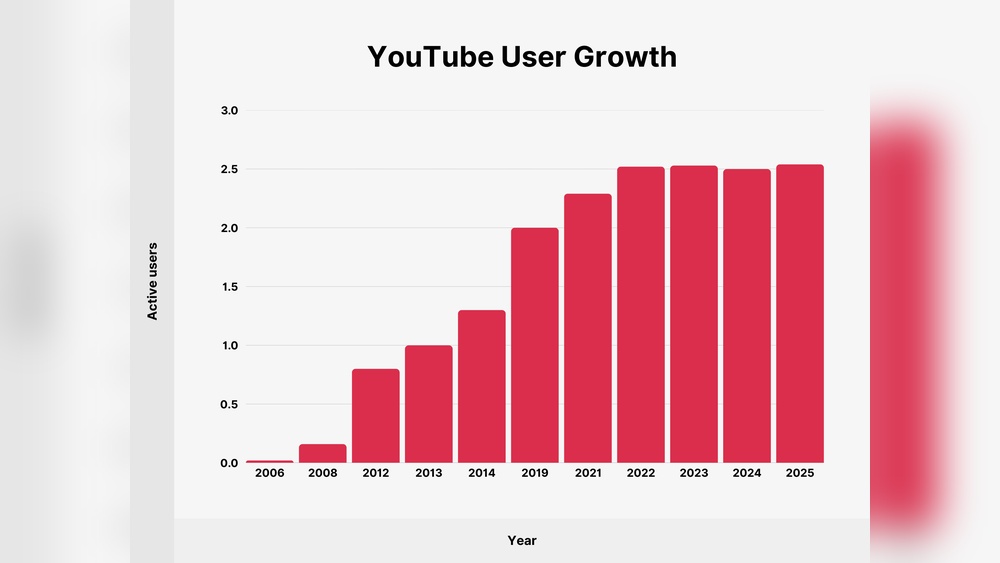 Youtube Users